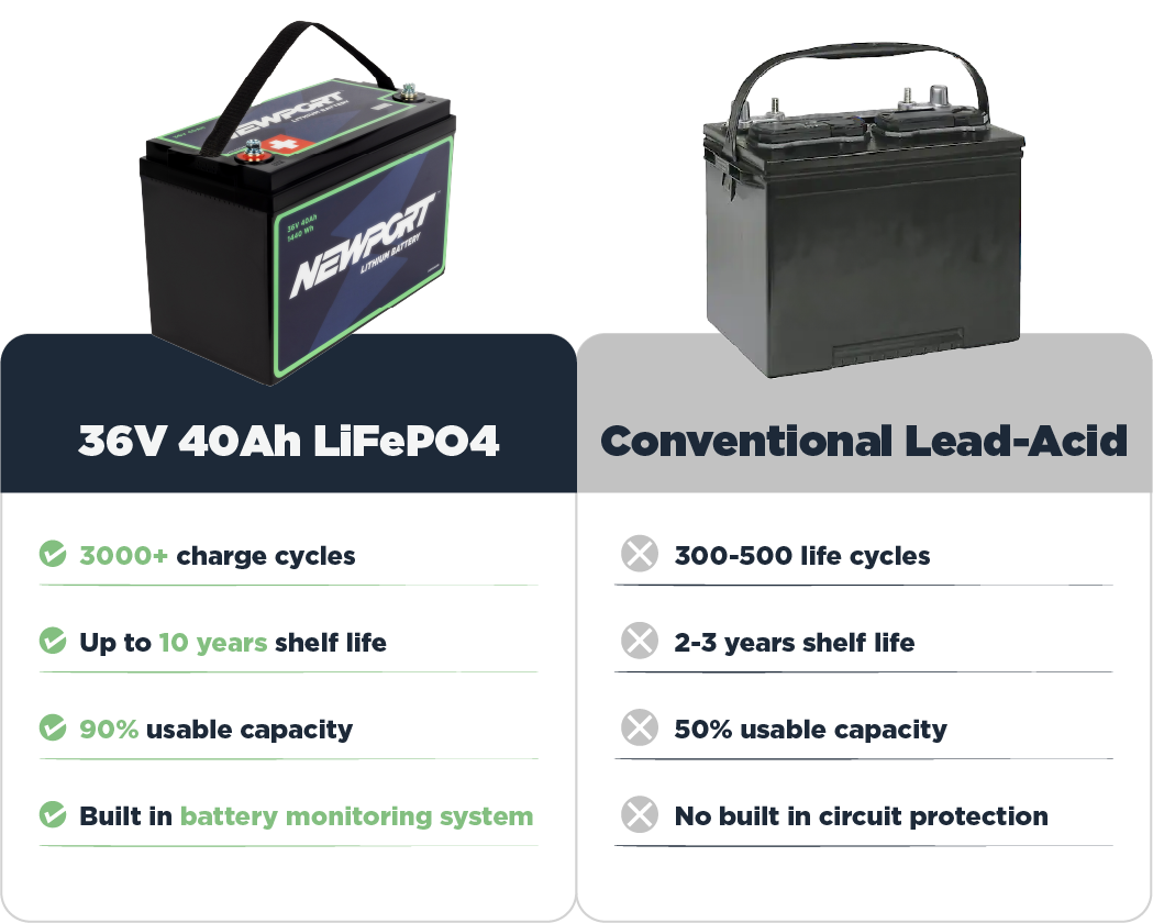 36V 40AH Lithium Trolling Motor Battery (LiFePo4) with Charger - Newport