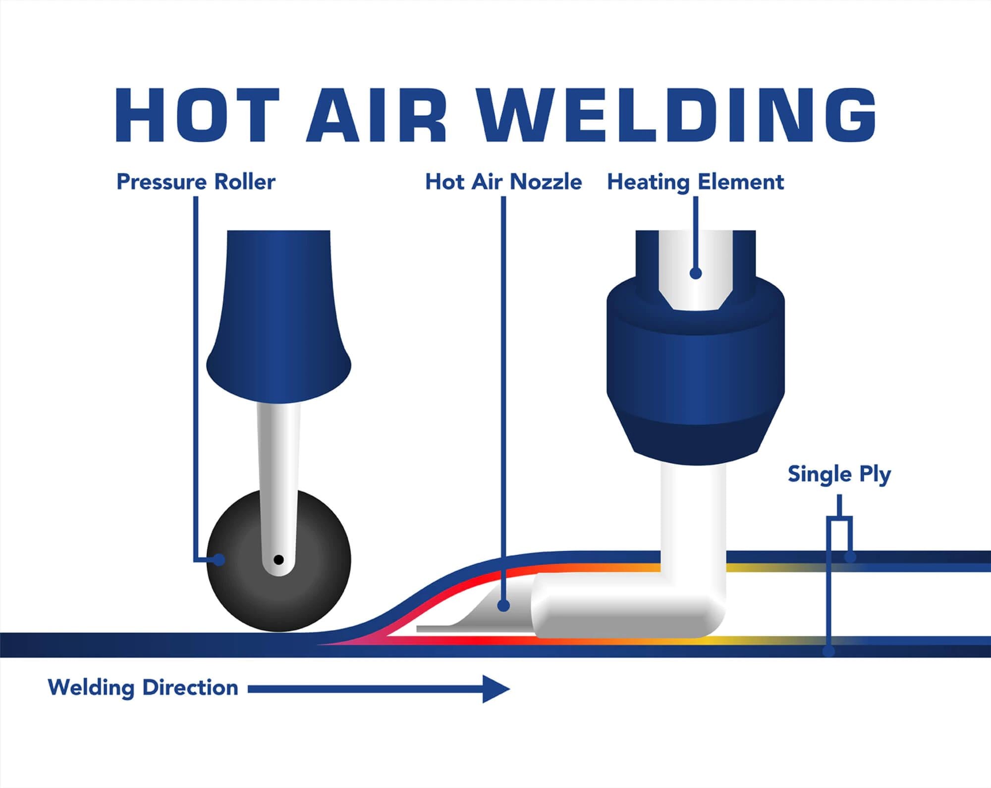 Inflatable Boat Hot Air Welding | Newport
